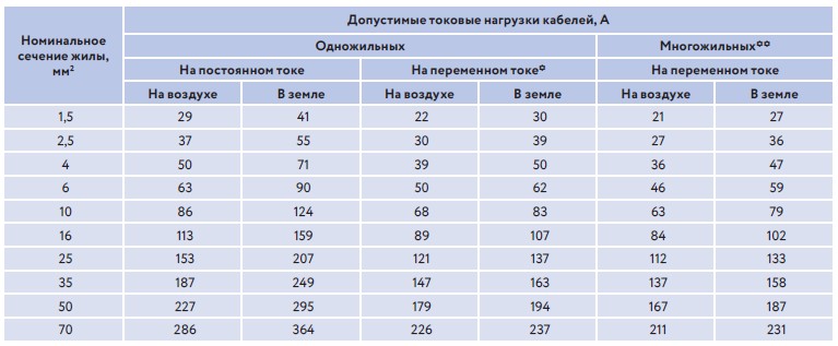 Допустимые токовые нагрузки кабелей с медными жилами с изоляцией из поливинилхлоридных пластикатов и полимерных композиций, не содержащих галогенов