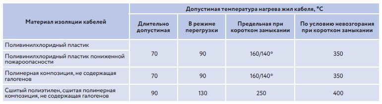 Допустимые температуры нагрева токопроводящих жил кабеля