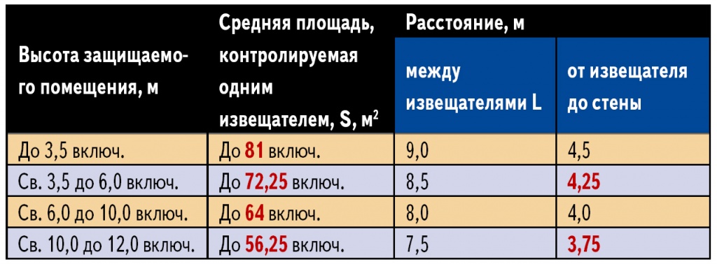 Размещение точечных дымовых и газовых ПИ