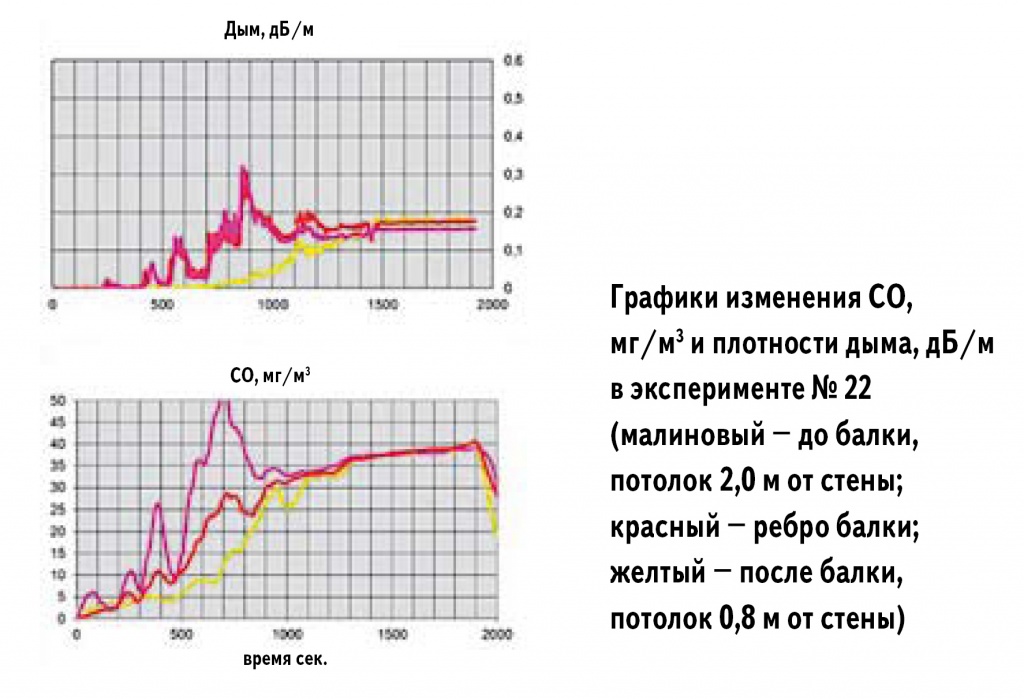 Оптическая плотность дыма и концентрации СО перед балкой, под балкой и за балкой